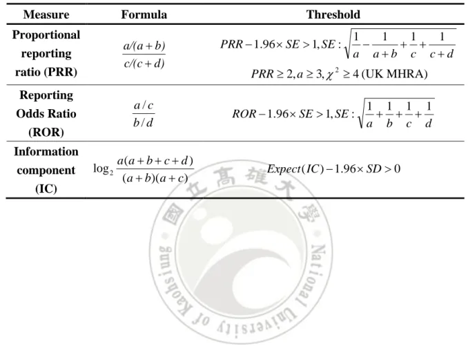 Table 2.3 summarizes contemporary ADR measures and the thresholds used in the  pharmacovigilance community for detecting ADRs