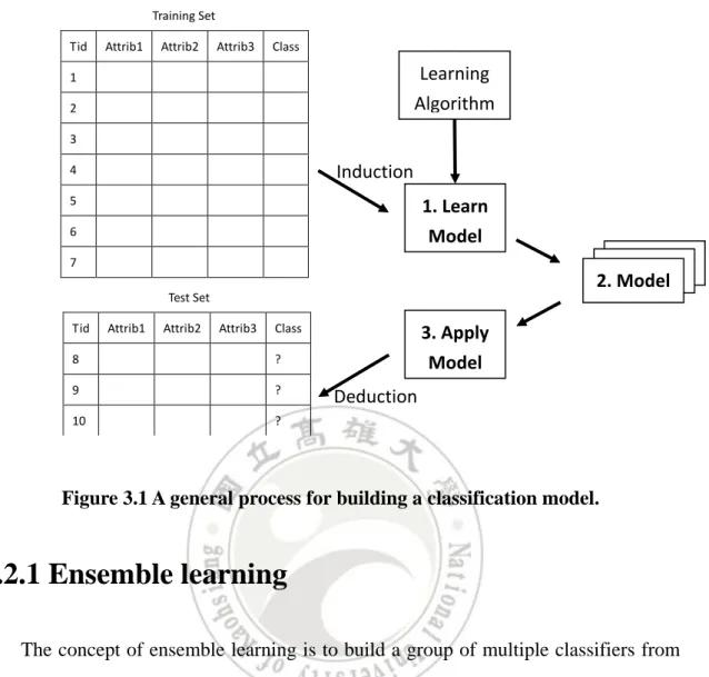 Figure 3.1 A general process for building a classification model. 