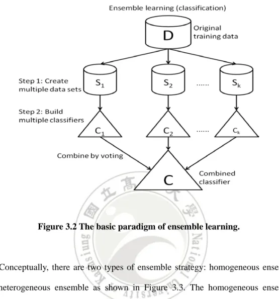 Figure 3.2 The basic paradigm of ensemble learning. 