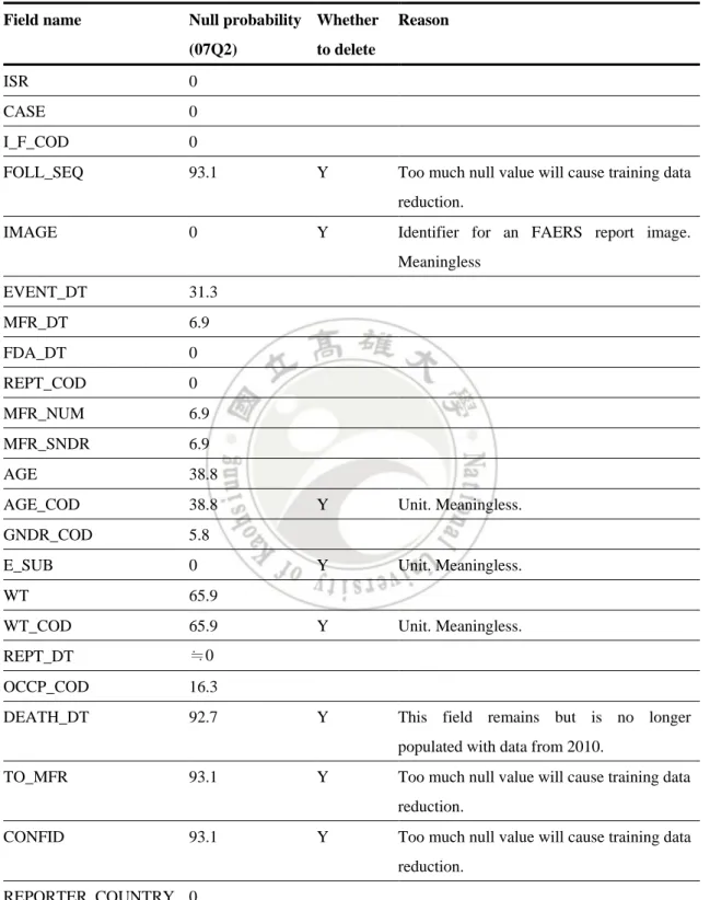 Table 5.1 Detail description for attribute selection. 