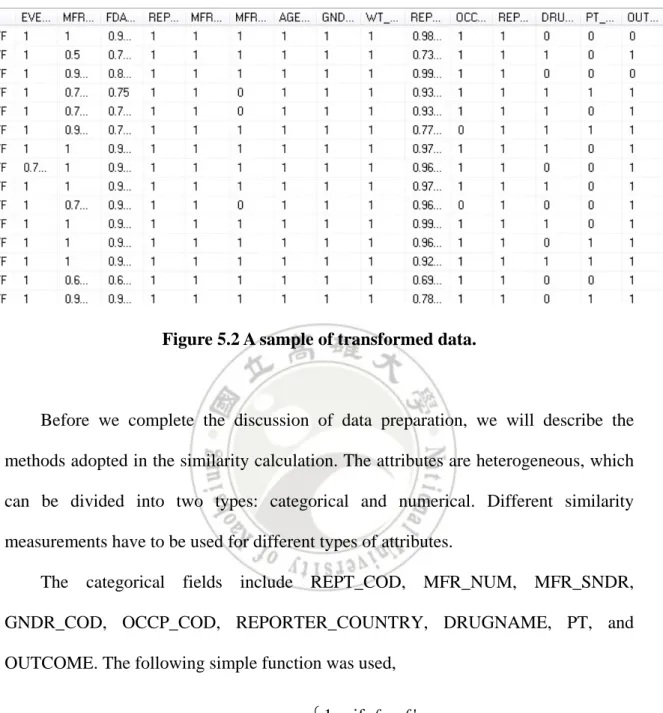 Figure 5.2 A sample of transformed data. 