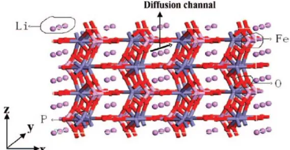 Figure 2-5  Olivine structure of a LiFePO 4   crystal and lithium ion  migration paths along the y axis