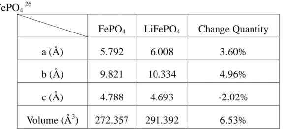 Table 2-3  Lattice parameters and volume variation of LiFePO 4  and  FePO 4  26