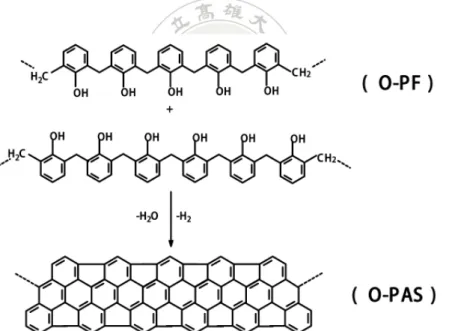 Figure 2-11 Molecular structures of the high o-phenolic formaldehyde  resin (O-PF) and o-polyacenic semiconductor (O-PAS)