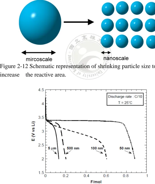 Figure 2-12 Schematic representation of shrinking particle size to  increase  the reactive area