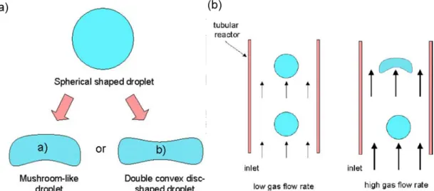 Figure 2-24 (a) Deformation of an unstable droplet; (b) The effect of flow  rate on the stability of droplets