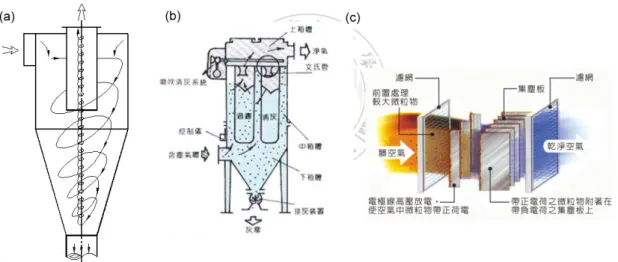 Figure 2-26 The different powder collection methods in spray dry route.: