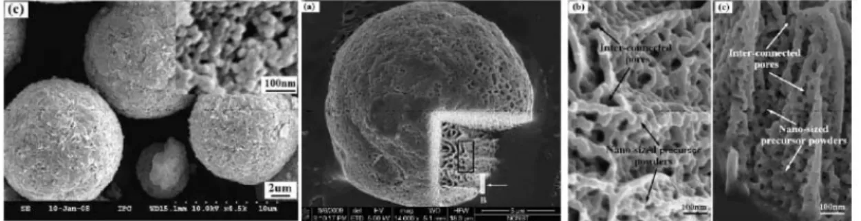 Figure 2-27 SEM and FIB images of the as-obtained precursor and  sample LFP via the sol-gel-SD method