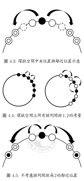 圖 4.3: 環狀空間中央位置與鄰近位置示意 圖 4.4: 環狀空間上所有排列間距 1 、 2 的考量 圖 4.5: 不考慮排列間距為 2 的鄰近位置 形 。 因此在使用上是可以依不同的需求與考量 , 對每一層所採用的排列間距做出調整 , 衍 生出其他類似的版本 。 如圖 4.5 所示的排列間距便與基本雛形的 1, 2, 3, 4, · · · 遞增不同 , 是不考慮間距 2 考量的版本 。
