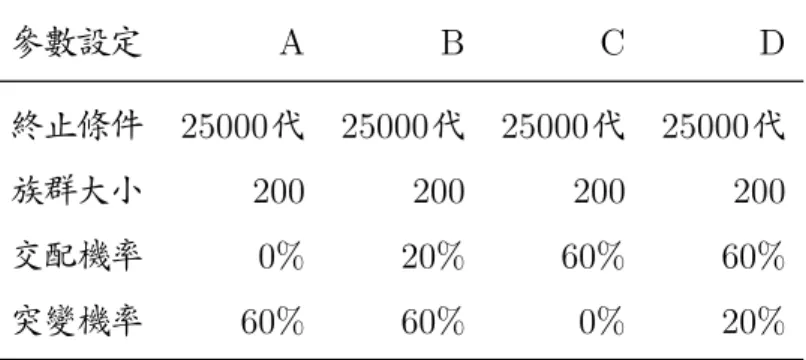 表 6.1: GA 參數設定 參數設定 A B C D 終止條件 25000 代 25000 代 25000 代 25000 代 族群大小 200 200 200 200 交配機率 0% 20% 60% 60% 突變機率 60% 60% 0% 20% 表 6.2: 不同 GA 參數的演化結果 (a) Stage 1 參數設定 A B C D Std 2 間距 1 0.2734 0.3086 0.0539 0.2850 間距 2 0.2830 0.2792 0.3552 0.3006 間距 3 0.2655 