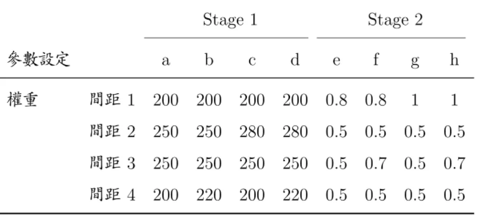 表 6.3: 權重係數設定 Stage 1 Stage 2 參數設定 a b c d e f g h 權重 間距 1 200 200 200 200 0.8 0.8 1 1 間距 2 250 250 280 280 0.5 0.5 0.5 0.5 間距 3 250 250 250 250 0.5 0.7 0.5 0.7 間距 4 200 220 200 220 0.5 0.5 0.5 0.5 表 6.4: 不同權重係數的演化結果 (a) Stage 1 參數設定 a b c d Std 2 間距 1 0.0