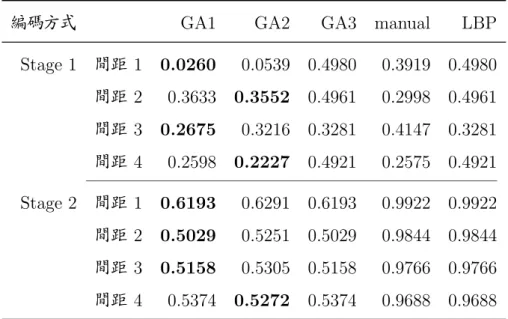 表 6.5: 不同編碼方式之比較