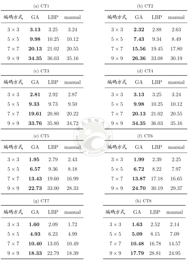 表 6.7: CT 影像於不同編碼的 FCM 分群效果評估 (a) CT1 編碼方式 GA LBP manual 3 × 3 3.13 3.25 3.24 5 × 5 9.98 10.25 10.12 7 × 7 20.13 21.02 20.55 9 × 9 34.35 36.03 35.16 (b) CT2編碼方式GA LBP manual3 × 32.322.882.635 × 57.439.348.497 × 715.5619.4517.809 × 926.3633.0830.19 (c) CT3 