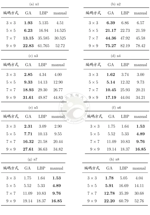 表 6.8: 一般光學影像於不同編碼的 FCM 分群效果評估 (a) n1 編碼方式 GA LBP manual 3 × 3 1.93 5.135 4.51 5 × 5 6.23 16.94 14.525 7 × 7 13.15 35.585 30.525 9 × 9 22.83 61.765 52.72 (b) n2編碼方式GA LBP manual3 × 36.396.866.575 × 521.1722.7321.597 × 744.3647.9245.589 × 975.2782.1978.42 (