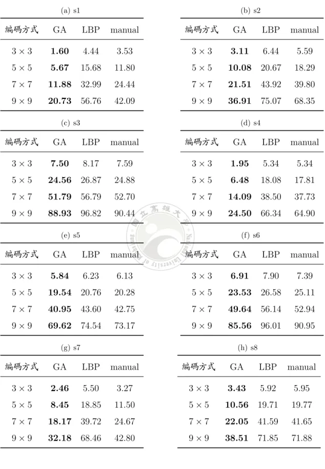 表 6.9: 衛星空照圖於不同編碼的 FCM 分群效果評估 (a) s1 編碼方式 GA LBP manual 3 × 3 1.60 4.44 3.53 5 × 5 5.67 15.68 11.80 7 × 7 11.88 32.99 24.44 9 × 9 20.73 56.76 42.09 (b) s2編碼方式GA LBP manual3 × 33.116.445.595 × 510.0820.6718.297 × 721.5143.9239.809 × 936.9175.0768.35 (c) s3 