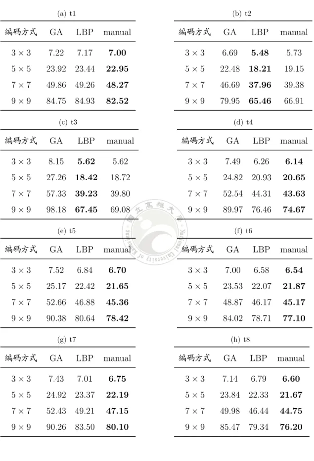 表 6.10: 紋理圖案於不同編碼的 FCM 分群效果評估 (a) t1 編碼方式 GA LBP manual 3 × 3 7.22 7.17 7.00 5 × 5 23.92 23.44 22.95 7 × 7 49.86 49.26 48.27 9 × 9 84.75 84.93 82.52 (b) t2編碼方式GA LBP manual3 × 36.695.485.735 × 522.48 18.2119.157 × 746.69 37.9639.389 × 979.95 65.4666.91 (c)