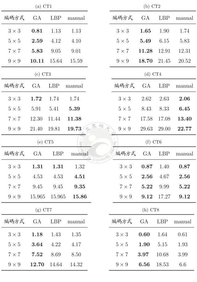 表 6.11: CT 影像於不同編碼的 KM 分群效果評估 (a) CT1 編碼方式 GA LBP manual 3 × 3 0.81 1.13 1.13 5 × 5 2.59 4.12 4.10 7 × 7 5.83 9.05 9.01 9 × 9 10.11 15.64 15.59 (b) CT2編碼方式GA LBP manual3 × 31.651.901.745 × 55.496.155.837 × 711.2812.9112.319 × 918.7021.4520.52 (c) CT3 編碼方式 