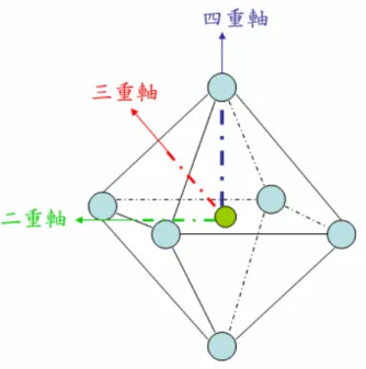 圖 2-10 (b)  正氧八面體有三個四重對稱軸、四個三重對稱軸和六個二重對稱軸 