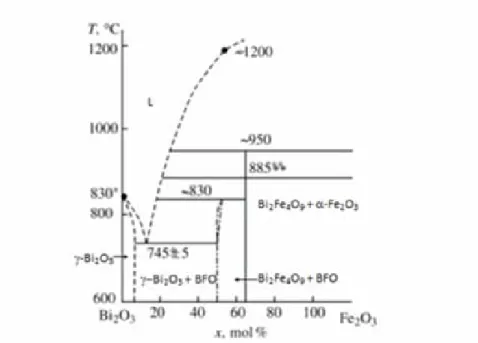 圖 2-11 Bi 2 O 3 -Fe 2 O 3 系統的相圖(x為Fe 2 O 3 在此系統的比例,單位為mole%) [11]