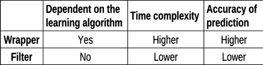 Table 2.1: A comparison of the wrapper and the filter models.  LowerLowerNoFilter HigherHigherYesWrapper Accuracy of predictionTime complexityDependent on the learning algorithmLowerLowerNoFilterHigherHigherYesWrapperAccuracy of predictionTime complexityDe