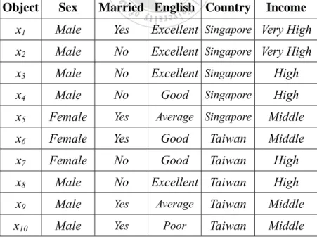 Table 3.2: A simple information system to evaluate the dependency. 