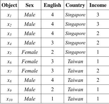 Table 3.3: The transformed table of Table 3.2. 