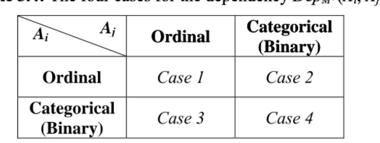 Table 3.4: The four cases for the dependency Dep M+ (A i , A j ). 