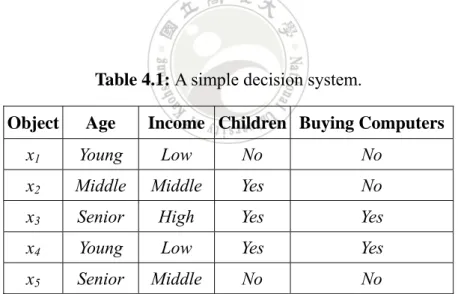 Table 4.1: A simple decision system. 