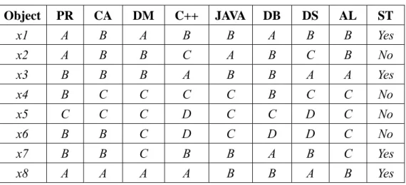 Table 4.2: An example for attribute clustering. Object PR CA DM C++ JAVA DB DS AL ST  x1 A B A  B  B A B B  Yes  x2 A B B  C  A B C B No  x3 B B B  A  B B A A  Yes  x4 B C C  C  C B C C No  x5  C C  C  D  C  C D C No  x6 B B C  D  C D D C No  x7 B B C  B  