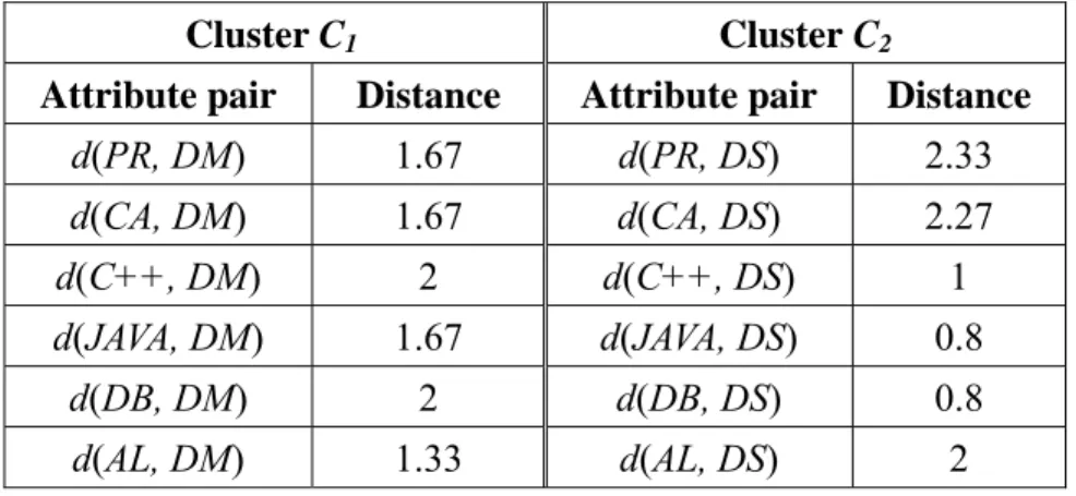 Table 4.3: The distances between non-center attributes and representative centers. 