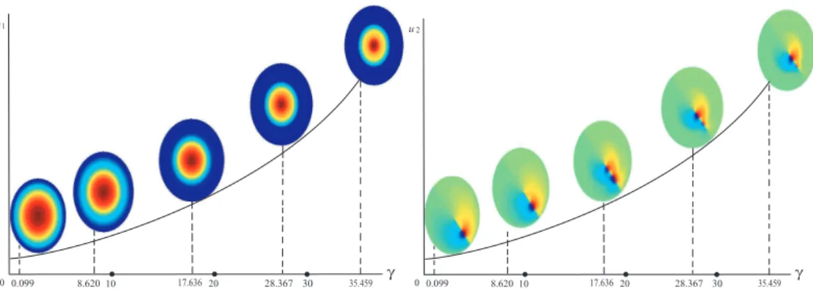 Figure 7: Case: α 1 = 5, N = 50 × 50, the value of y-axis: left graph:u 1 , right graph: u 2 .