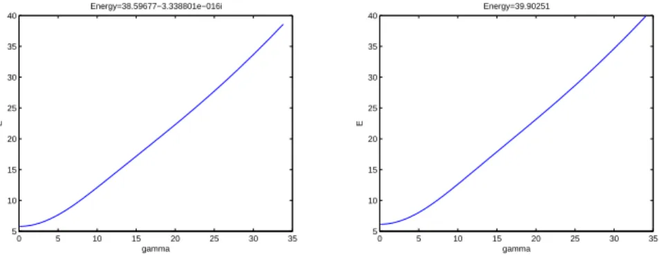 Figure 8: left graph: α 1 = 0, right graph: α 1 = 1