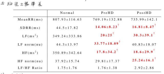 表 六   正 常 人 與 慢 性 腎 衰 竭 患 者 血 液 透 析 前 後 各 項 參 數 之 平 均 值 ± 標 準 差     N o r m a l   P r e H D   P o s t H D   M e a n R R ( m s )   8 0 7 