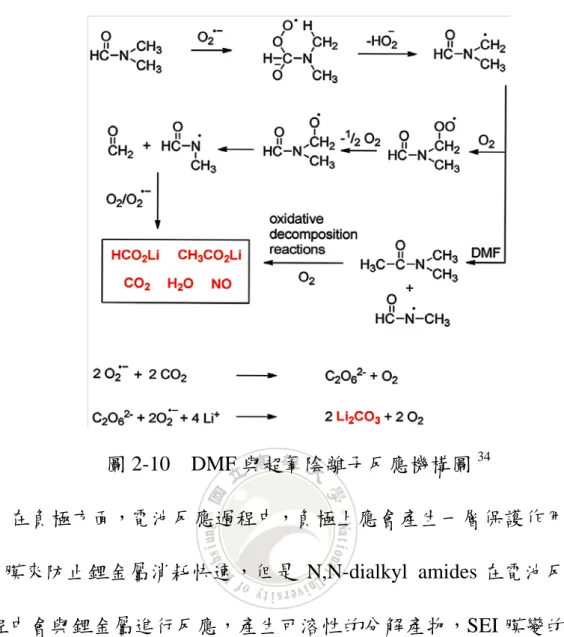 圖 2-10  DMF 與超氧陰離子反應機構圖 34