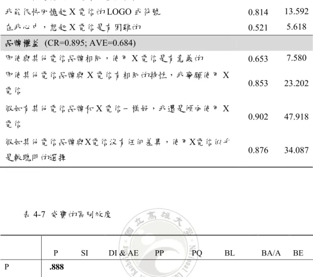 表 4-7  威寶的區別效度 