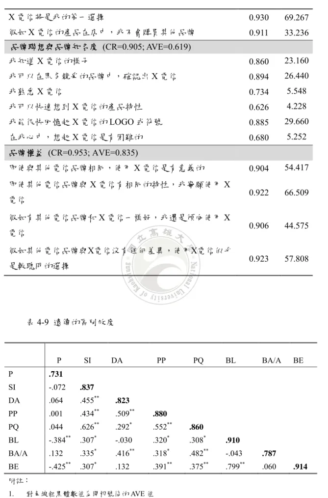 表 4-9  遠傳的區別效度 