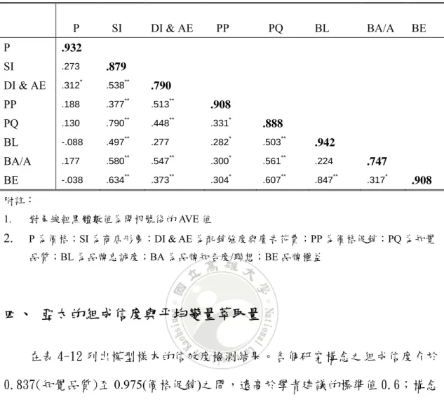 表 4-11  台灣大哥大的區別效度 