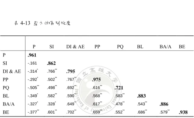 表 4-13  亞太的區別效度 