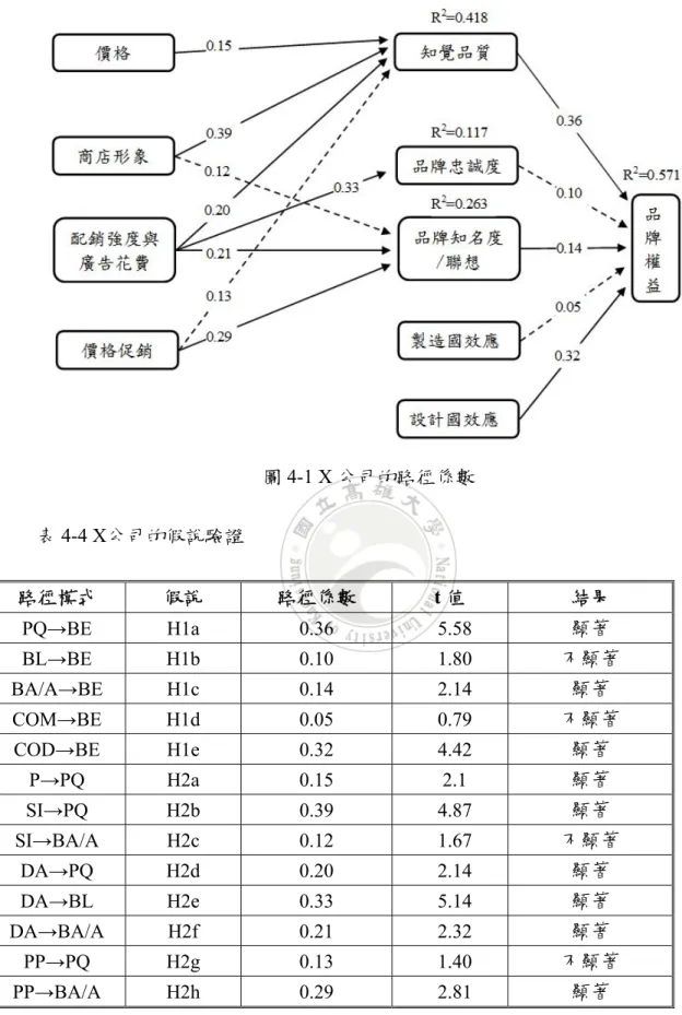 圖 4-1 X 公司的路徑係數  表 4-4 X公司的假說驗證  路徑模式  假說  路徑係數  t 值  結果  PQ→BE H1a  0.36  5.58  顯著  BL→BE H1b  0.10  1.80  不顯著  BA/A→BE H1c  0.14  2.14  顯著  COM→BE H1d  0.05  0.79  不顯著  COD→BE H1e  0.32  4.42  顯著  P→PQ H2a  0.15  2.1  顯著  SI→PQ H2b  0.39  4.87  顯著  SI→BA