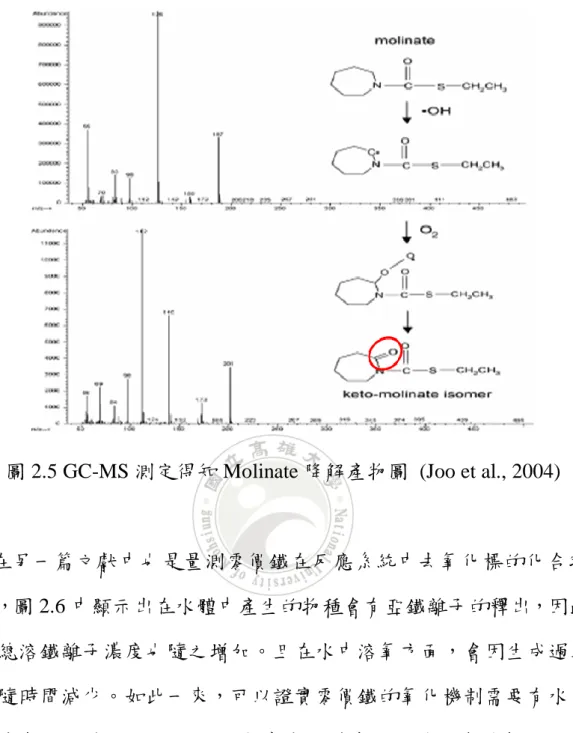 圖 2.5 GC-MS 測定得知 Molinate 降解產物圖  (Joo et al., 2004)  在另一篇文獻中也是量測零價鐵在反應系統中去氧化標的化合物甲 醇時，圖 2.6 中顯示出在水體中產生的物種會有亞鐵離子的釋出，因此水 中的總溶鐵離子濃度也隨之增加。且在水中溶氧方面，會因生成過氧化 氫而隨時間減少。如此一來，可以證實零價鐵的氧化機制需要有水中溶 氧參與氧化反應。另一方面也觀察出水樣中的甲醇也會被氧化生成甲 醛，且甲醛生成量隨時間增加。但甲醛生成時間只維持不到 1 小時左右 就達到平衡，由此