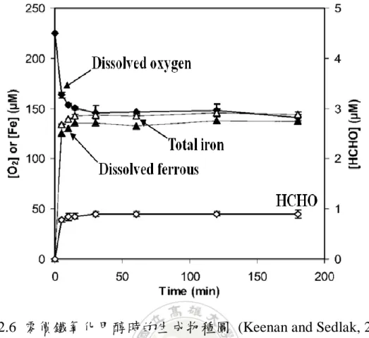 圖 2.6  零價鐵氧化甲醇時的生成物種圖  (Keenan and Sedlak, 2008a) 