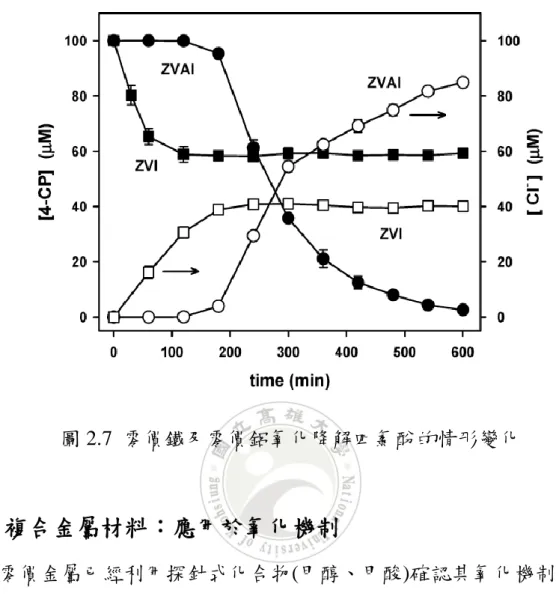 圖 2.7  零價鐵及零價鋁氧化降解四氯酚的情形變化  2.4  複合金屬材料：應用於氧化機制  零價金屬已經利用探針式化合物(甲醇、甲酸)確認其氧化機制。也證 實此技術是利用水中溶氧進行氧化反應能去除含氧類污染物。然而零價 金屬在長時間的反應之下，會造成活性快速損失，限制其運用的價值。 所以近年來零價金屬應用的研究重點是在於有效提高去除污染速率。因 此，雙複合金屬是成效最顯著的技術，高活性的獲得與再生是突破瓶頸 的關鍵。因此本研究也將探討零價複合金屬對於探針式化合物的氧化能 力，並與單一零價金屬做比較。 