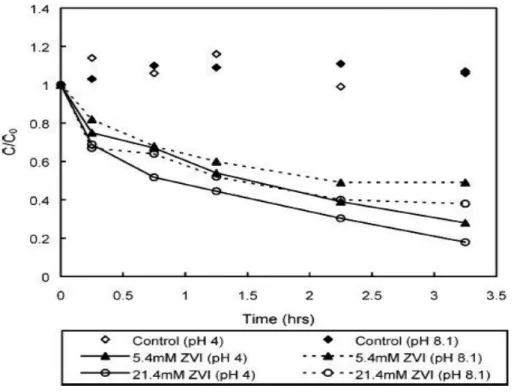 圖 2.9  不同 pH 條件零價鐵氧化 Molinate 100 ppb 之降解圖  (Joo et al., 2004) 