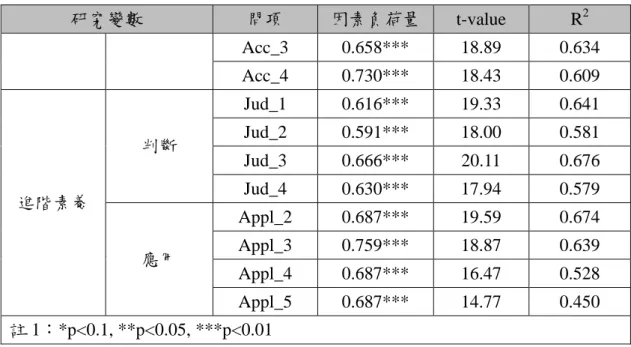 表  44、內部一致性與收斂效度  變項名稱  題數  Cronbach’s α  CR  AVE  了解  3  0.893  0.933  0.823  存取  4  0.867  0.909  0.715  判斷  4  0.867  0.909  0.714  應用  4  0.859  0.904  0.703 