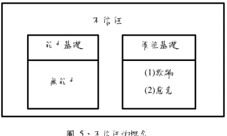 圖  5、不信任的概念 