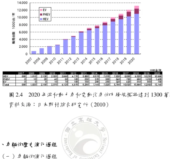 圖 2.4  2020 年混和動力車和電動汽車的市場規模將達到 1300 萬輛    資料來源：日本野村綜合研究所（2010）  二、車輛的歷史演化過程      （一）車輛的演化過程      根據產業演進觀點，新產品的推出有一定的推演過程，當然車輛的 發展，也是遵循一定的歷史演化過程，主要來自於科技的進步、石油 的價格、汙染法令的限制、以及需求的推動…等。由圖2.5可以明顯看 出，車輛的發展是由燃油車再進化成油電混和車、再進化成電動車， 最後進入燃料電池車的過程。（楊模樺，2010）   
