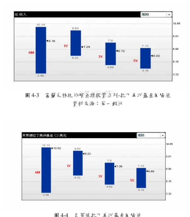 圖 4-3 與 4-4 所顯示出兩者的風險值，可以看出富蘭克林坦伯頓全球投資系 列-拉丁美洲基金 A 美元的風險值較貝萊德拉丁美洲基金 C2 美元的風險值低。 其中Ｍ代表是月，Ｙ代表是年；以一年的風險值為例，富蘭克林坦伯頓全球投資 系列-拉丁美洲基金 A 美元的風險值是 7.29，而較貝萊德拉丁美洲基金 C2 美元 的風險值 9.22 為低。所以若投資者較不能承受風險，則可以選擇風險較低的富 蘭克林坦伯頓全球投資系列-拉丁美洲基金 A 美元較適合。所以投資者可依照風 險的程度選擇適合的基金。  圖 4-3 