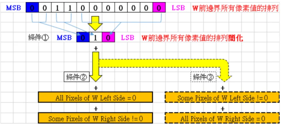 圖   2-48  分岔情況 7 的 Window 前邊界存入 1 維陣列與簡化過程 