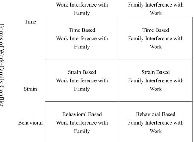 Fig. 2.4(a) Dimensions of work–family conflict 