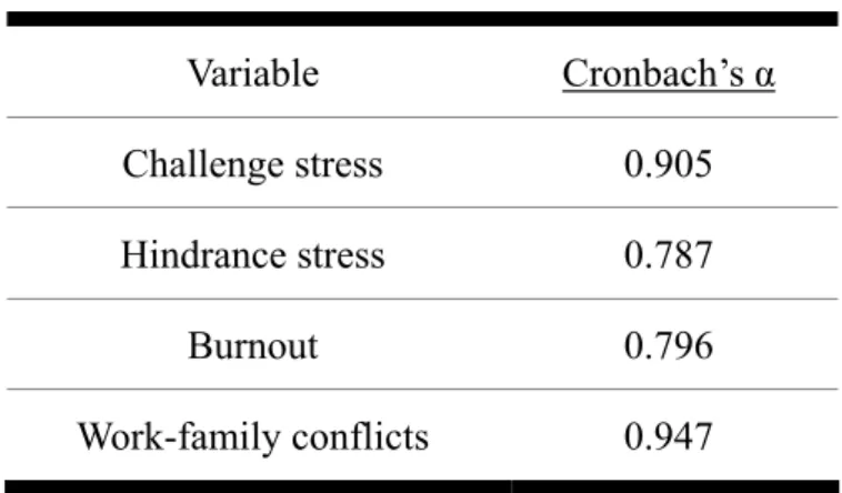 Table 4.1 The Reliability of Challenge &amp; Hindrance stress, Burnout, and  Work-family conflicts  Variable  Cronbach’s α Challenge stress  0.905  Hindrance stress  0.787  Burnout  0.796  Work-family conflicts  0.947  4.2 Correlation Analysis 